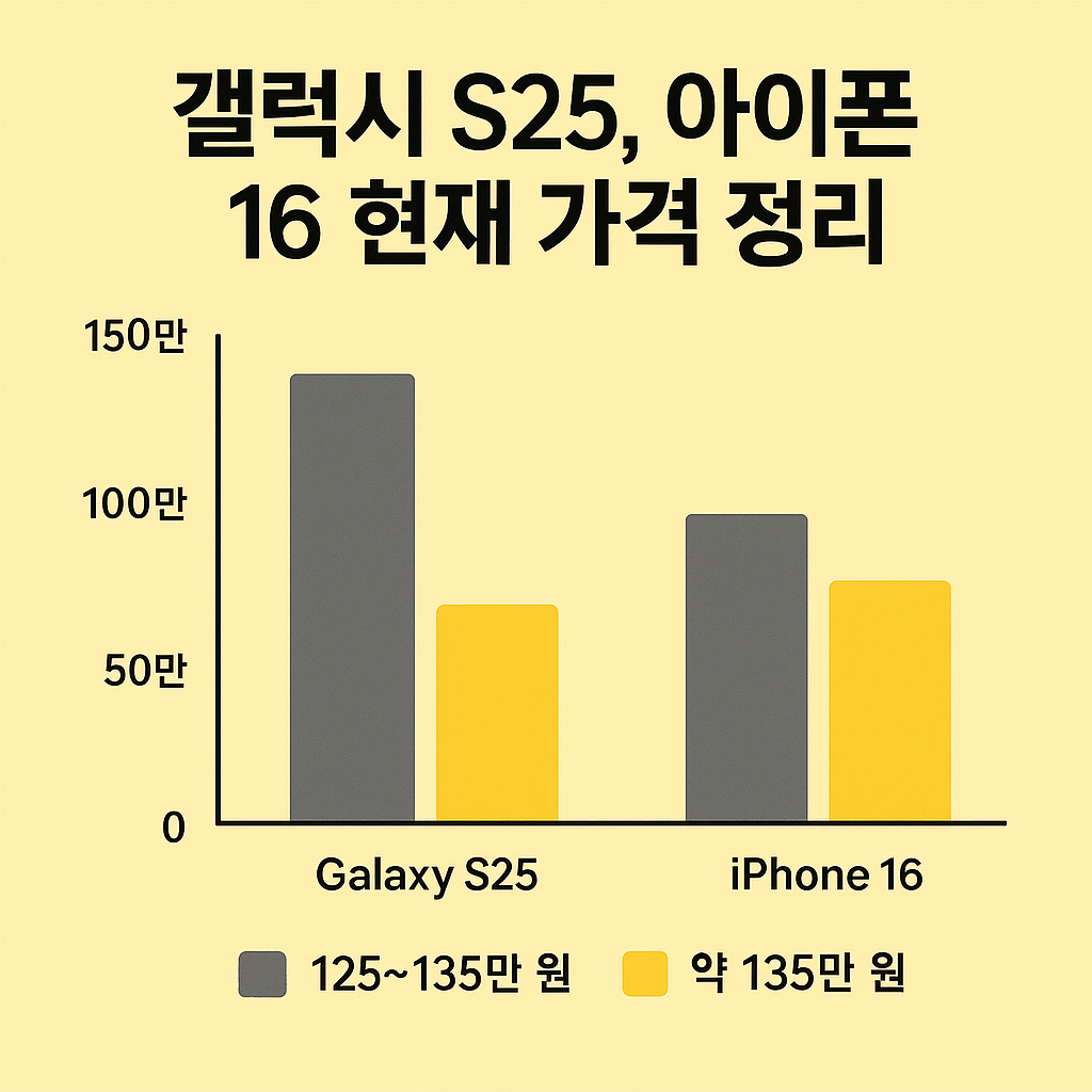 갤럭시 S25와 아이폰 16 성지 실구매가 시세표 비교 그래프